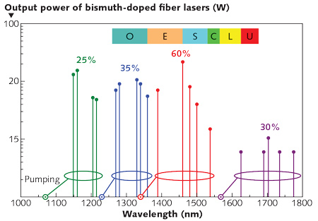 Rare-Earth-Doped Fiber Lasers and Amplifiers